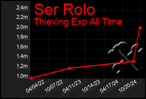 Total Graph of Ser Rolo