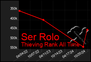 Total Graph of Ser Rolo