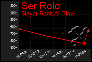 Total Graph of Ser Rolo