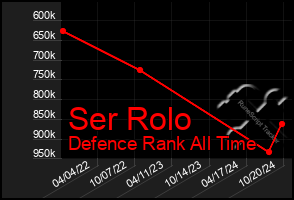 Total Graph of Ser Rolo