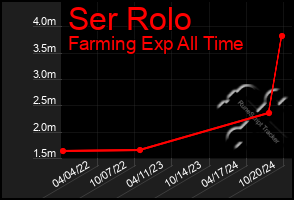 Total Graph of Ser Rolo