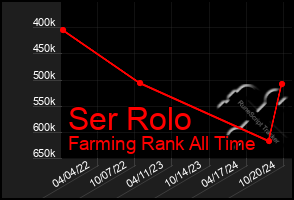 Total Graph of Ser Rolo