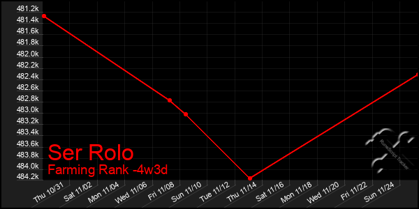 Last 31 Days Graph of Ser Rolo