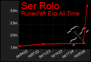 Total Graph of Ser Rolo