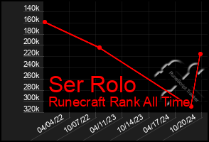 Total Graph of Ser Rolo