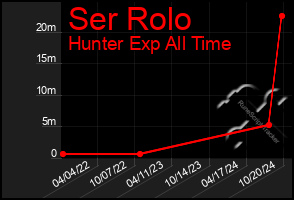 Total Graph of Ser Rolo