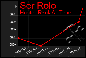 Total Graph of Ser Rolo