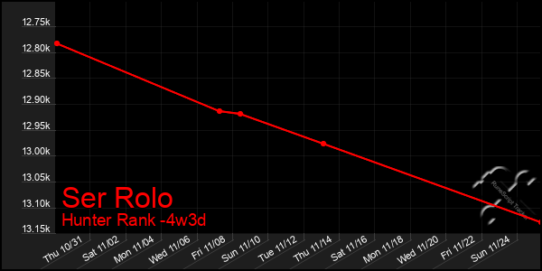 Last 31 Days Graph of Ser Rolo