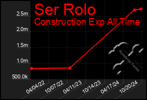 Total Graph of Ser Rolo