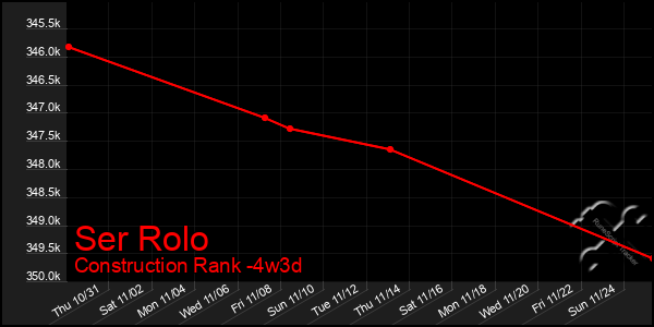 Last 31 Days Graph of Ser Rolo