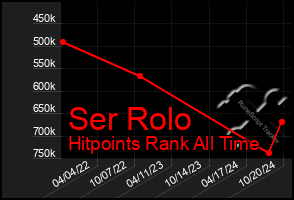 Total Graph of Ser Rolo