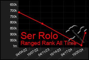 Total Graph of Ser Rolo