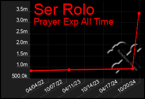 Total Graph of Ser Rolo