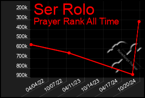 Total Graph of Ser Rolo