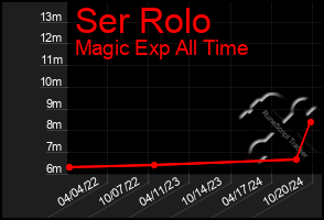 Total Graph of Ser Rolo