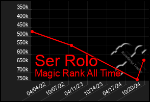 Total Graph of Ser Rolo