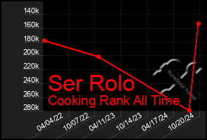 Total Graph of Ser Rolo