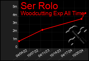 Total Graph of Ser Rolo