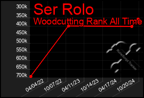 Total Graph of Ser Rolo