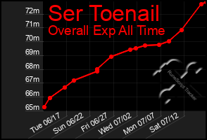Total Graph of Ser Toenail