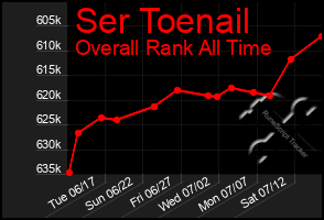 Total Graph of Ser Toenail