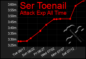 Total Graph of Ser Toenail