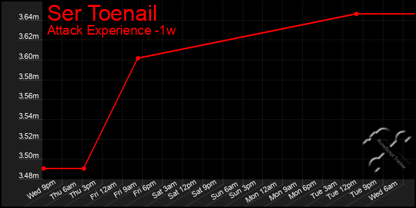 Last 7 Days Graph of Ser Toenail