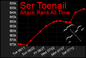 Total Graph of Ser Toenail