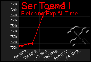 Total Graph of Ser Toenail
