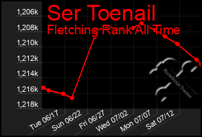 Total Graph of Ser Toenail