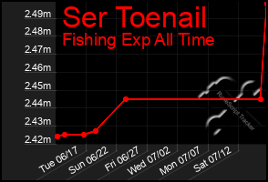Total Graph of Ser Toenail