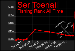 Total Graph of Ser Toenail