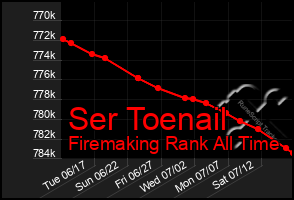 Total Graph of Ser Toenail