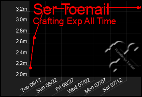 Total Graph of Ser Toenail