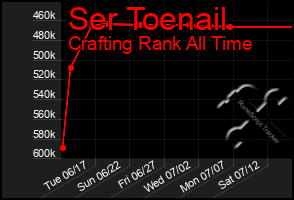 Total Graph of Ser Toenail
