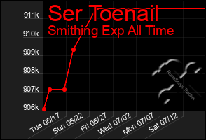 Total Graph of Ser Toenail