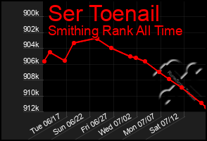 Total Graph of Ser Toenail