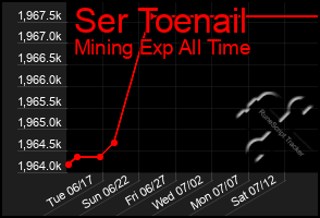 Total Graph of Ser Toenail