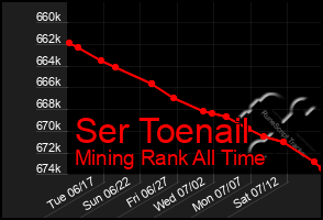 Total Graph of Ser Toenail