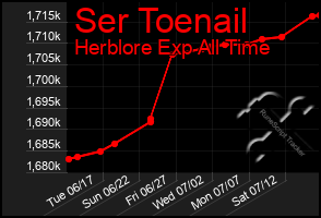 Total Graph of Ser Toenail