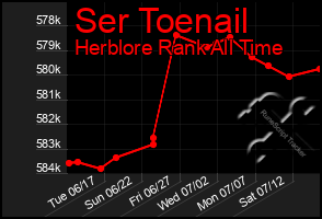 Total Graph of Ser Toenail