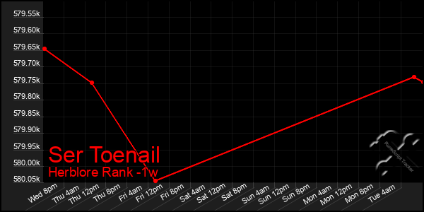 Last 7 Days Graph of Ser Toenail