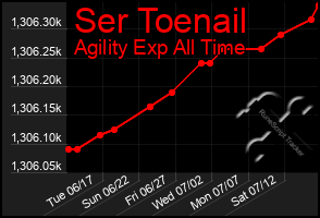 Total Graph of Ser Toenail