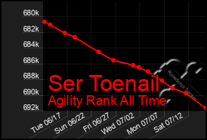 Total Graph of Ser Toenail