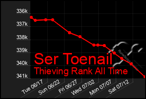 Total Graph of Ser Toenail