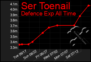 Total Graph of Ser Toenail