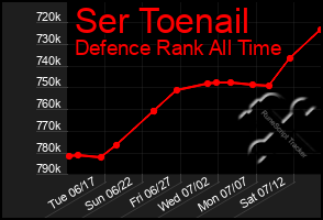 Total Graph of Ser Toenail