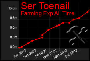 Total Graph of Ser Toenail