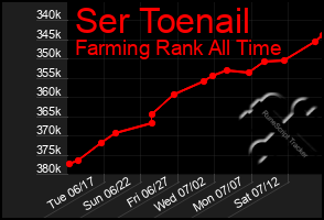 Total Graph of Ser Toenail