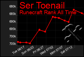 Total Graph of Ser Toenail